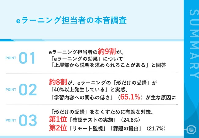 【eラーニング担当者に本音と課題を調査】eラーニング担当者の約8割が、「形だけの受講」が「40%以上発生している」と実感　「学習内容への関心の低さ」が主な原因に