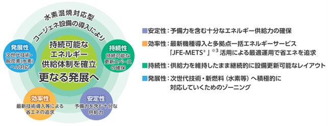 日清オイリオ　横浜磯子事業場で水素混焼対応型高効率ガスタービンコージェネレーション設備の運用を開始