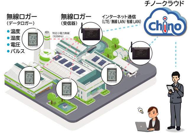複数箇所の温度や湿度などのデータをクラウドで一括管理。チノーが効率アップのクラウドサービス開始。