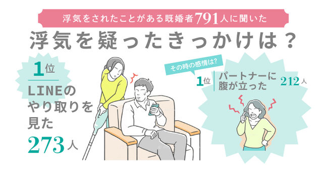 浮気を疑ったきっかけランキングは「LINEのやり取り」が1位に！浮気されたことがある既婚者男女791人に調査