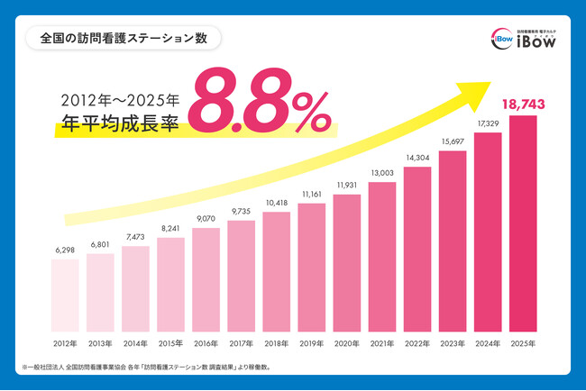 【2025年最新情報】訪問看護ステーション数が過去最多、“年平均プラス8.8％”の高成長　～新規開業数と廃止休止数がともに最高を更新した在宅医療の実状～