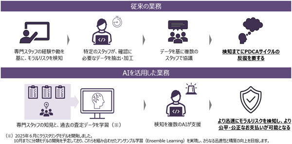給付金不正請求検知の高度化をAIが支援