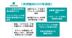 コード決済アプリ利用率が過去最高更新も、対面・非対面で利用動向に二極化 
若年層がコード決済アプリ・デビットカード利用を牽引、クレジットカードはタッチ決済が主流へ