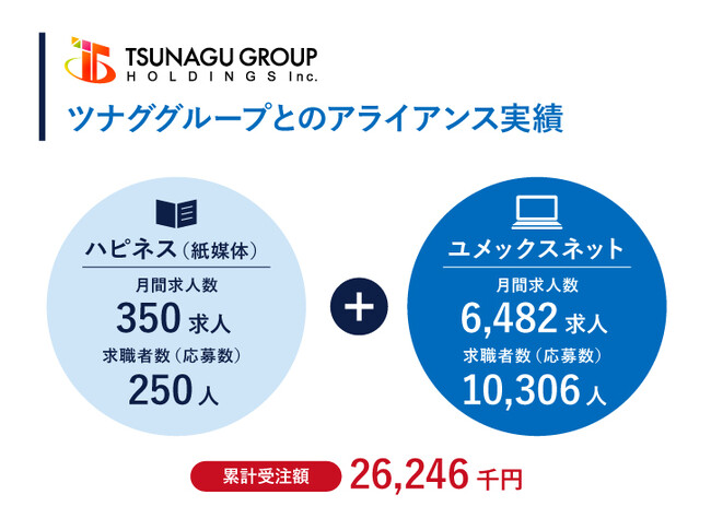 【株式会社地域新聞社】業務提携および全国1,300万部の媒体ネットワーク活用により右肩上がりで成長中 累計79,973千円の売上を創出