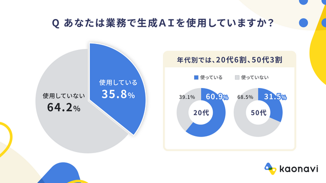 生成AIブームの中、業務活用は3割強にとどまる　～20代の6割が活用するも、50代はわずか3割～