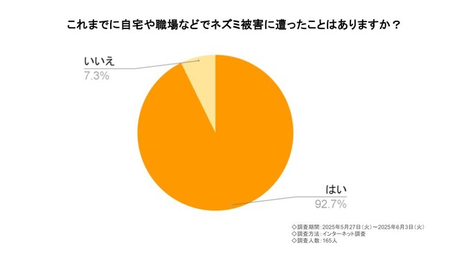 9割がネズミによる被害を経験、業者依頼の満足度は8割超──自力では限界？今こそプロの手を！