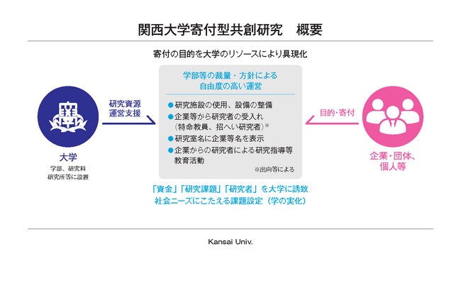 ◆関西大学が寄付型共創研究制度を新設し、教育研究の充実を図る◆ 寄付により研究室を設置し、社会ニーズを具現化