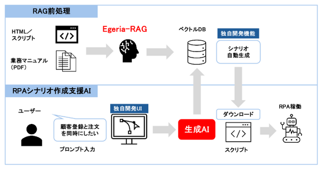 NTT東日本様に当社ドキュメント構造化ツール「Egeria-RAG」を採用