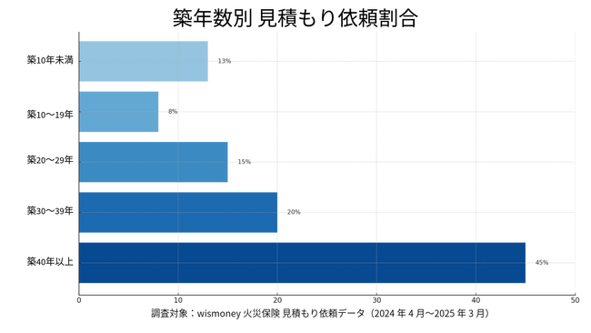 築40年以上の火災保険見積もり依頼、56％が“空き家”だった。増える木造老朽住宅のリスクと備え