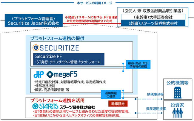 「OmegaFSシリーズ」と「Securitize PF」の相互連携サービスの提供を開始。サービス利用第一号として、スターツ証券における不動産セキュリティ・トークン管理に活用。