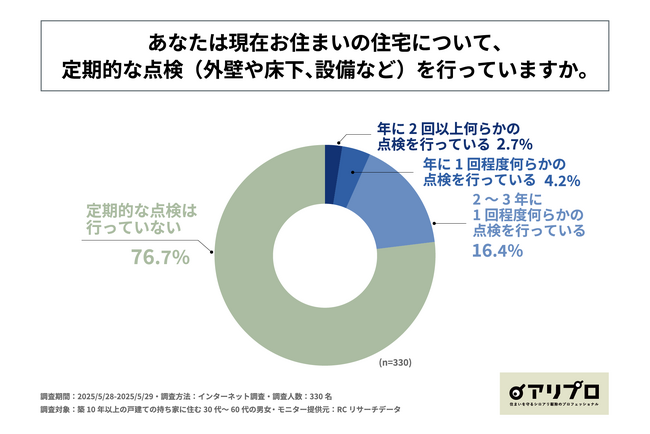 築10年以上の戸建て持ち家に住む30代～60代男女の7割強が、住居の定期点検を行っていない！株式会社セスコが「戸建て住宅における点検実施状況とシロアリ対策」に関する調査を実施！