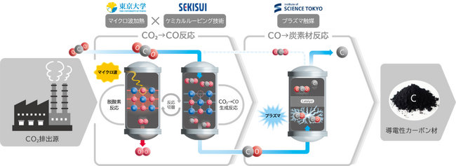 NEDO事業に採択「カーボンリサイクル・次世代火力発電等技術開発/CO2有効利用拠点における技術開発/研究拠点におけるCO2有効利用技術開発」