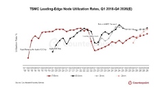 2025年第１四半期TSMC最先端プロセスノードの稼働率を発表