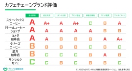 カフェのブランド力を徹底比較! 王者スタバに見えた課題。意外な競合が浮上 カフェのブランド力を徹底比較! 王者スタバに見えた課題。意外な競合が浮上