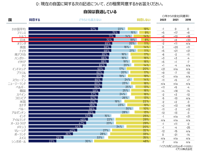 “自国は衰退している”と感じる日本人9年間で約1.8倍に、イプソス「ポピュリズムレポート2025」公開