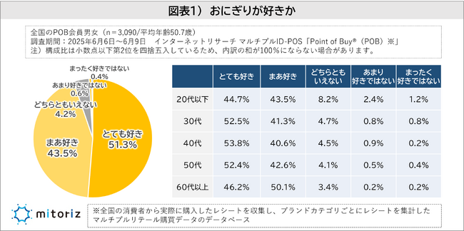 おにぎりは3割が「週1回以上」購入、「100～130円未満」が理想価格！価格上昇を9割が実感、“購入を控える”と“変わらず買う”で二極化の様相