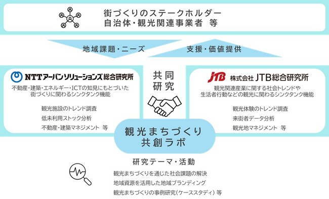 NTTアーバンソリューションズ総合研究所とJTB総合研究所、地域資源を活用した観光まちづくりの推進に関する連携協定を締結