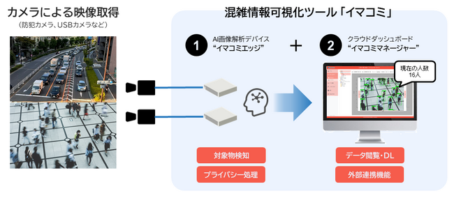 AIを活用した混雑可視化の新サービス「イマコミ」をリリース