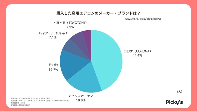 工事不要で人気？賃貸ユーザーが語る窓用エアコンのリアル【130人アンケート】