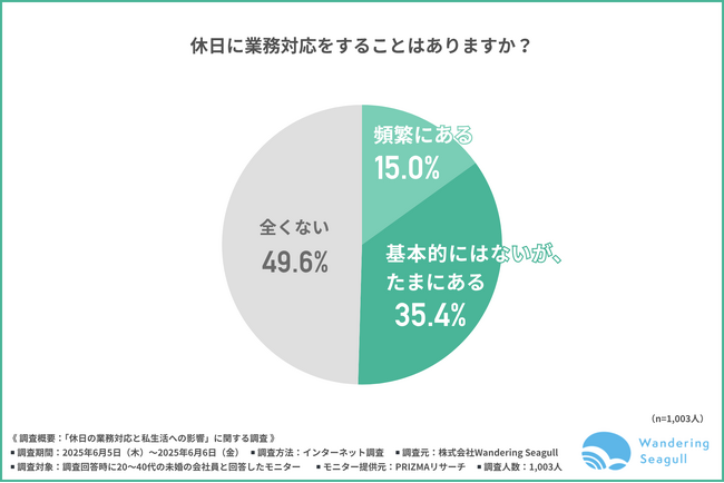 休みの日も仕事が入って“なんだか気が休まらない”人が半数以上?休日対応の多さと「恋愛」や「私生活」への影響を徹底分析!