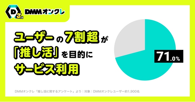【推し活に関する調査】ユーザーの7割超が「推し活」を目的にサービス利用していることが判明！最も人気の推しジャンルは「アニメキャラ」、次いで「YouTuber・VTuber」「アイドル」が上位に