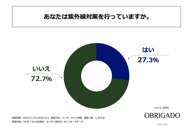30代～50代の男性のうち、紫外線を受けたあとスキンケアを行っている人のほうが紫外線対策の効果実感度が高い！OBRIGADO(オブリガード)が「30代～50代男性の紫外線対策に関する実態調査」を実施！