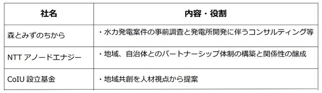 国内の水資源を生かした「地方創生・地域共生」と「脱炭素社会の実現」をめざす