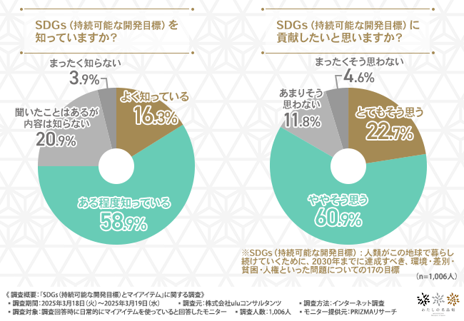 【SDGsとマイアイテム】約8割の方がSDGsに貢献したいと回答！求めるサポートは「簡単にできる行動などのわかりやすい情報の提供」