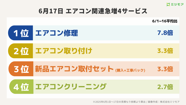 ミツモア、猛暑でエアコン修理需要が7.8倍急増ー暑さ本格化でエアコン関連サービス需要が爆発的拡大