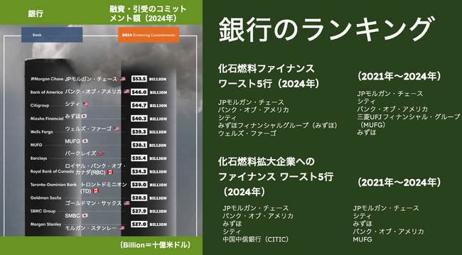 共同プレスリリース「化石燃料ファイナンス報告書 2025」発表