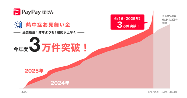 【PayPayほけん】熱中症リスクに備えるPayPayほけんの「熱中症お見舞い金」、今年度の加入件数が3万件を突破！