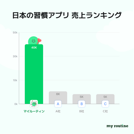 なぜこの習慣アプリだけが選ばれるのか - 検索上位＆売上1位『マイルーティン』の秘密