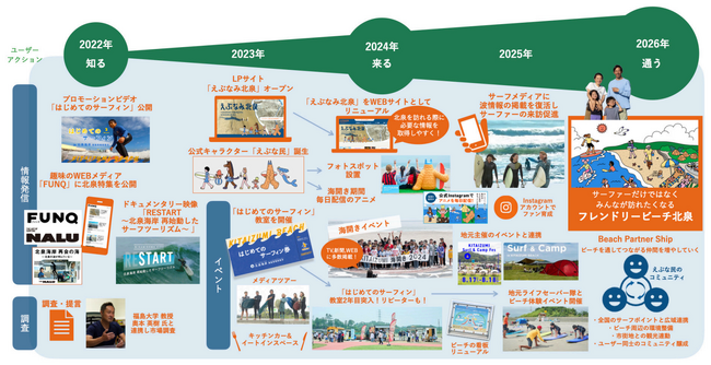 ADDIX、福島県南相馬市・北泉海岸のサーフツーリズムを推進。