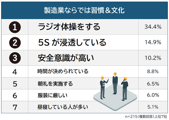 【他業種ではありえない！？製造業の現場で驚いた習慣＆文化ランキング】経験者215人アンケート調査