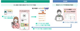 NTTデータ関西、電子申請サービス「e-TUMO」の本人確認とログインがスムーズに