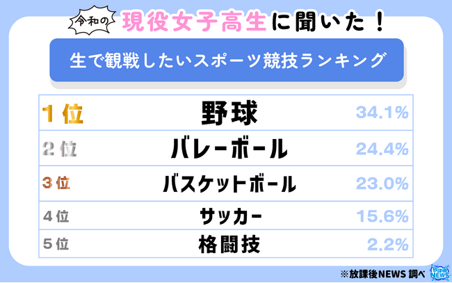 現役女子高生に聞いた!生で観戦したいスポーツ競技ランキング