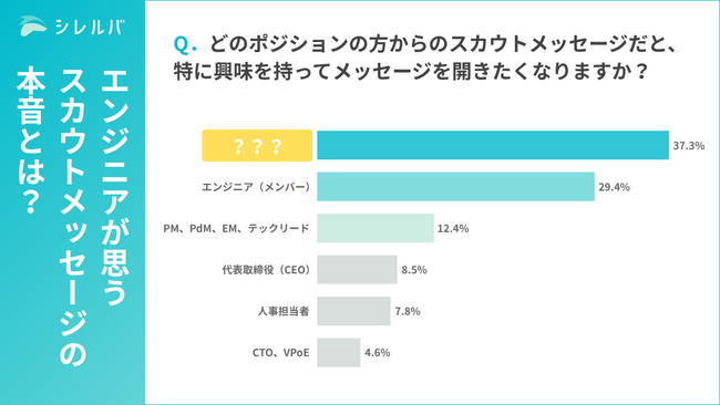 【調査レポート】エンジニアが思う、転職時のスカウトメッセージの本音