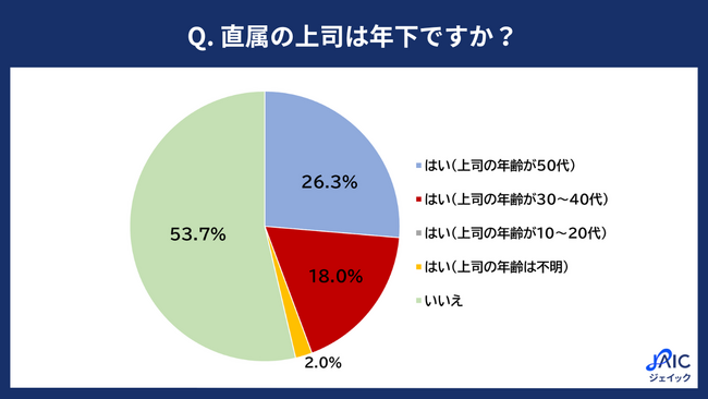 プレシニア社員の「年下上司」に関する実態調査