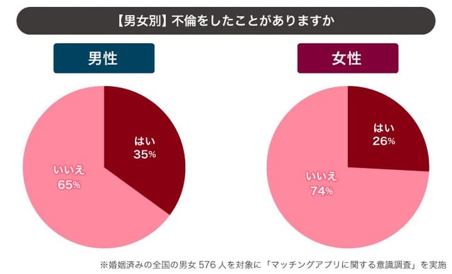 既婚男性の「4割」が婚姻中のマッチングアプリ利用経験あり│マッチングアプリの不倫実態を調査