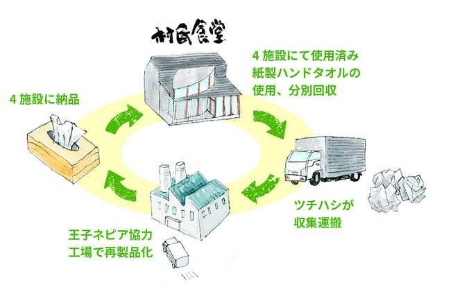 【星野リゾート】日本初、紙製ハンドタオル循環型リサイクルシステムを確立