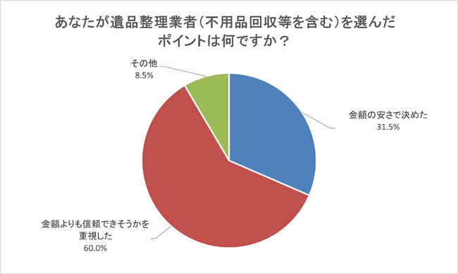 遺品整理業者に依頼した人の４割が後悔！後悔したことランキングTOP１０と求められる業界の健全化