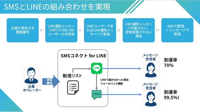フォーグローブ、アクリート社と共同開発したSMSとLINE通知メッセージを活用した新たなメッセージ配信プラットフォームサービスの対応を開始！