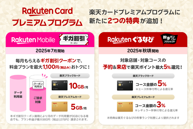 「楽天カードプレミアムプログラム」に「楽天モバイル」「楽天ぐるなび」の特典を追加