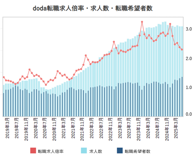 doda転職求人倍率 2025年5月は2.28倍(前月差-0.08ポイント)