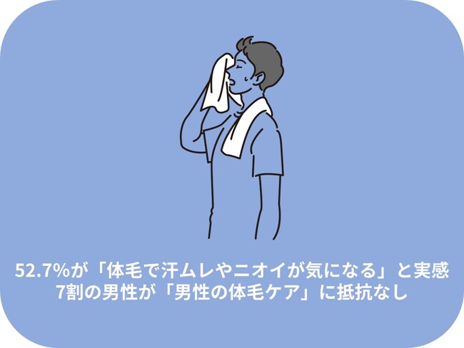 52.7％が「体毛で汗ムレやニオイが気になる」と実感。7割の男性が「男性の体毛ケア」に抵抗なし。～夏の身だしなみを、体毛ケアから～【男性の汗やニオイと体毛ケアに関する意識調査】