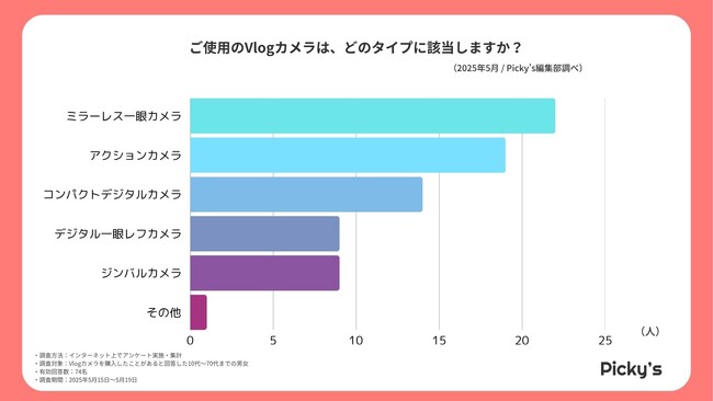 初心者におすすめのVlogカメラは？ユーザー調査で見えたリアルな満足度と不満点