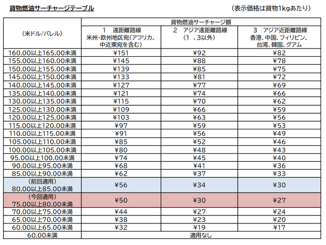 国際貨物の燃油サーチャージを申請
