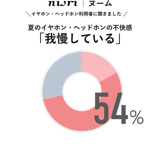 【耳ムレ、耳カビに注意、耳の不快調査】耳の不快感、5割以上が「我慢している」と回答イヤホン蒸れなどの夏対策、9割が行っていない