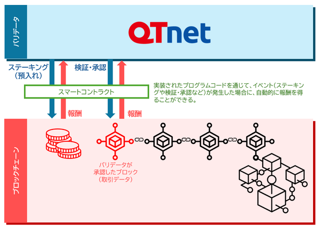 ブロックチェーンにおいてバリデータとしてノード運用を開始