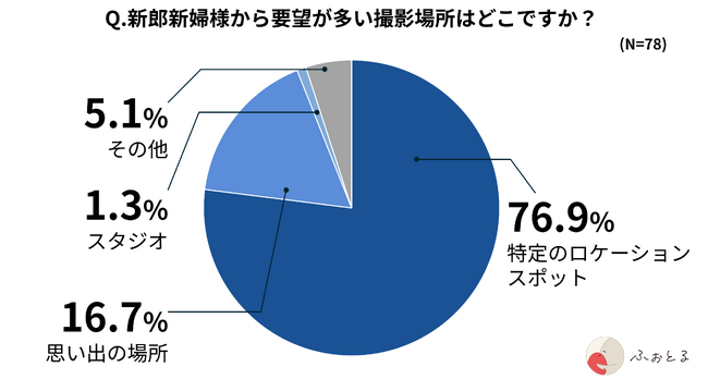 【ウェディングフォトの調査レポート】フリーランスで活躍するフォトグラファーが本音で回答！ 多様化するニーズや困りごとからトレンド予測まで解説